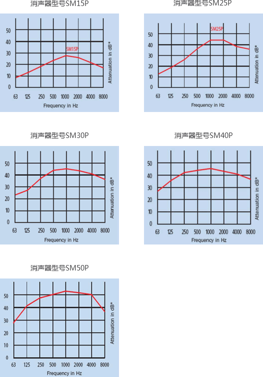 消声量曲线图